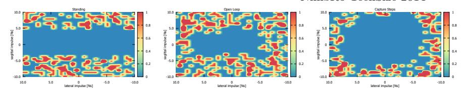 Stability maps of the sampled impulse space. The red regions mark pushes that brought the robot to fall in a standing experiment (left), an open-loop walk experiment (center), and a closed-loop experiment (right).