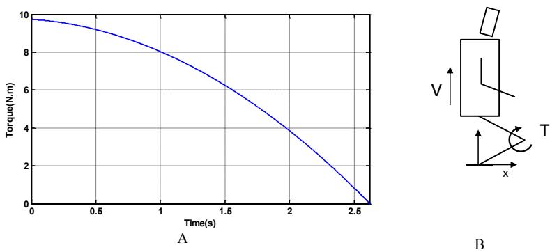 Fig. 1 a) torque of knee motors during stand up b) scheme of robot model