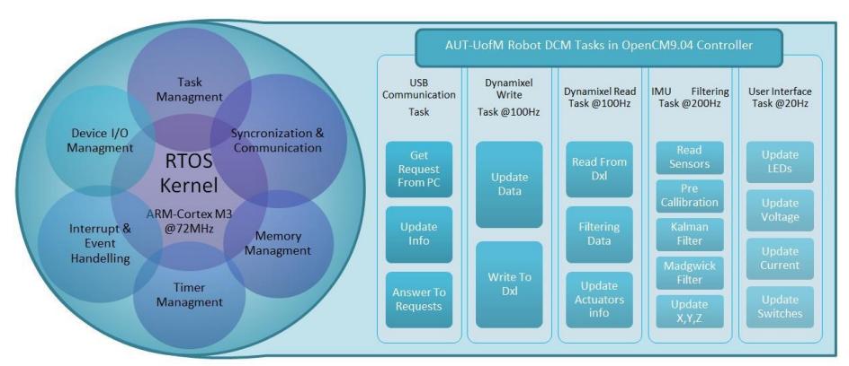 Fig. 3 OpenCm9.04 Controller internal tasks based on RTOS and filtering process diagram