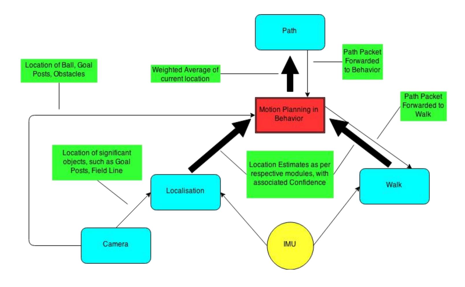 Motion Model Framework