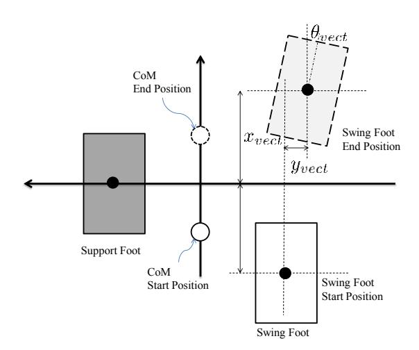 Fig. 2. The graphic symbols of the locomotion parameter.