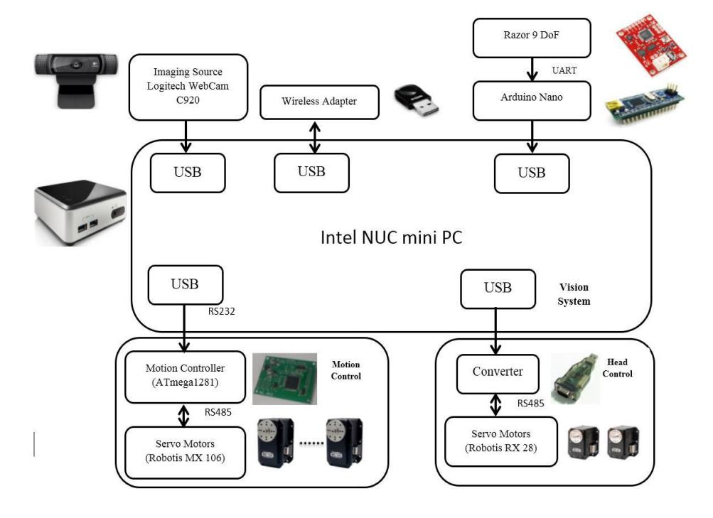 Fig. 3. Control architecture of HuroEvolutionTN robot.