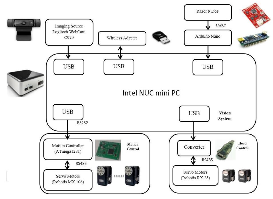 Control architecture of HuroEvolutionTN robot.