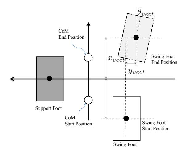 The graphic symbols of the locomotion parameter.