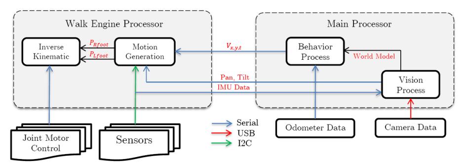 Electronics Hardware's Block Diagram