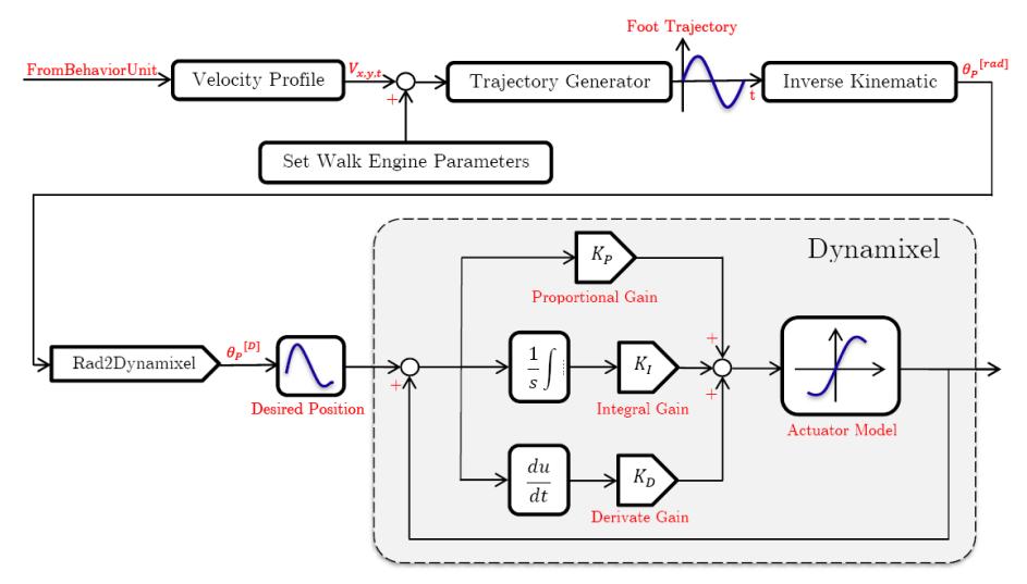Walk Engine block diagram