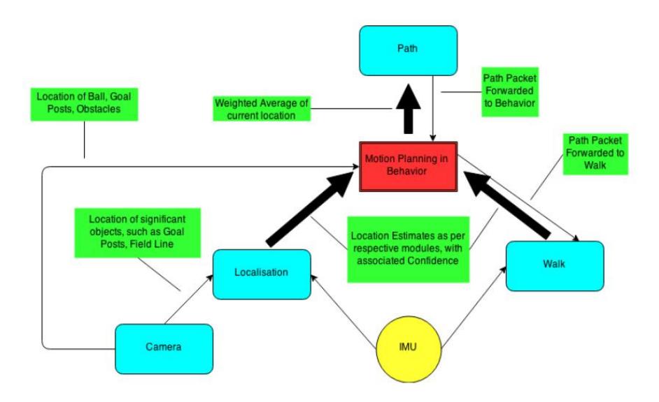 Fig. 3. Motion Model