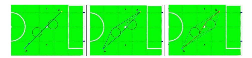 Fig. 7. Start point A and End Point B hindered by two obstacles. Drawing tangents to the first obstacle encountered o at o1 o2 o3 and o4. Recursively following the same function. Using Dijkstras Algorithm to find the final path in Red.