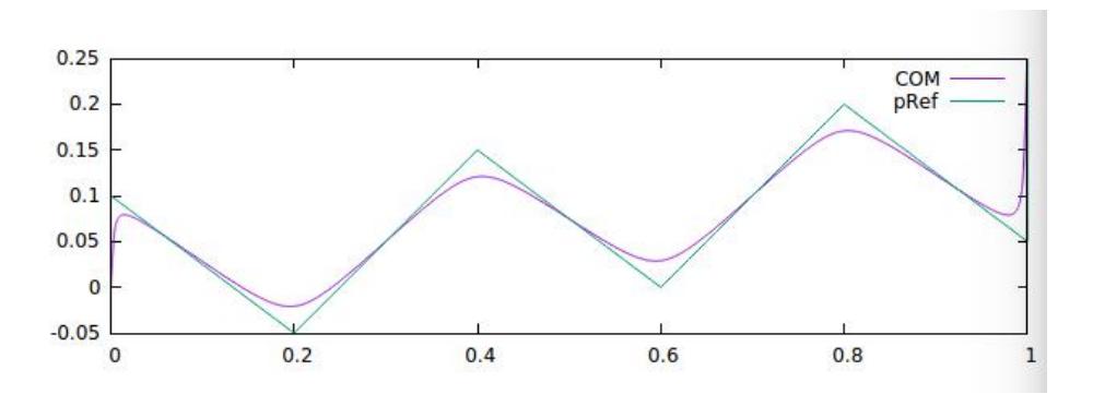 Fig. 8. ZMP based trajectory