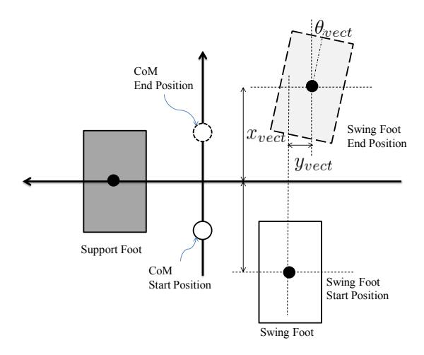 Fig. 2. The graphic symbols of the locomotion parameter.