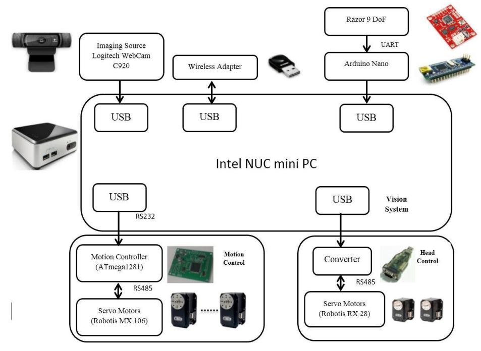 Fig. 3. Control architecture of HuroEvolutionTN robot.