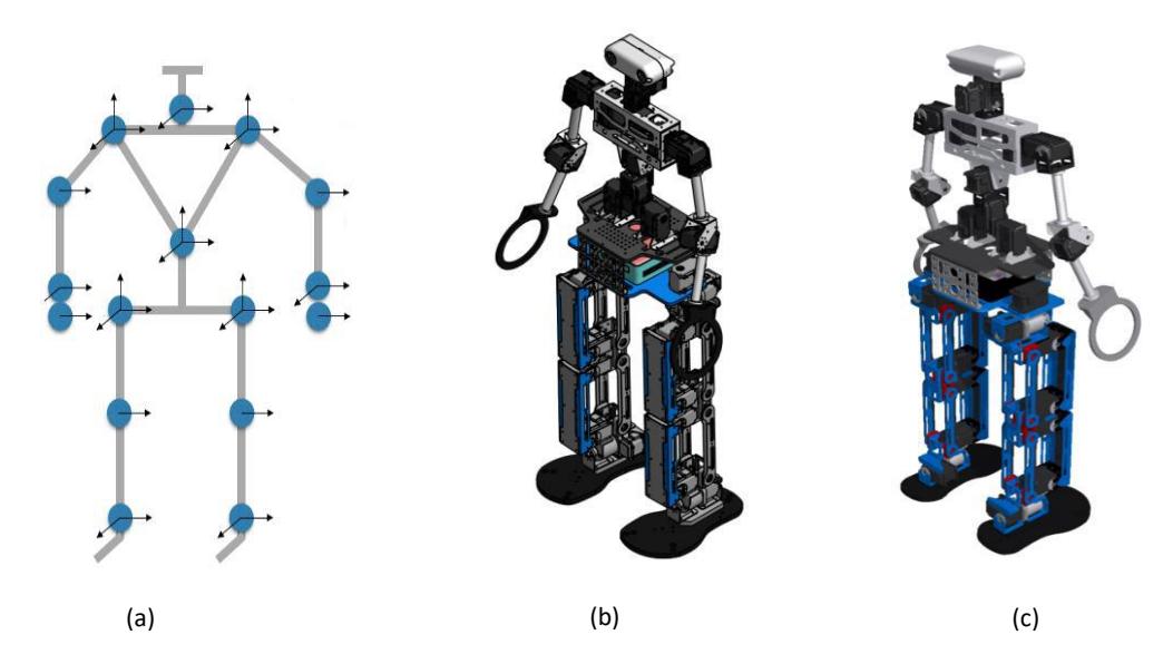 Figure 2. (a)Position And joint, (b)view font isometri, (c)view Back isometri