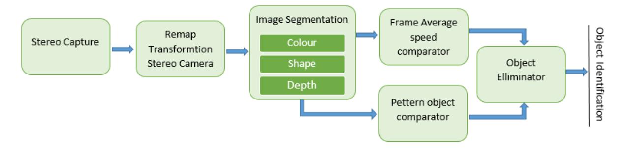 Figure 6. Workflow diagram and process object identification.