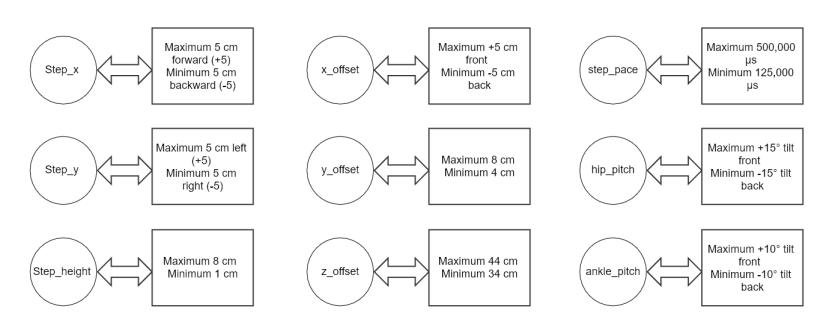 Fig. 5: Walking engine parameters and value ranges.
