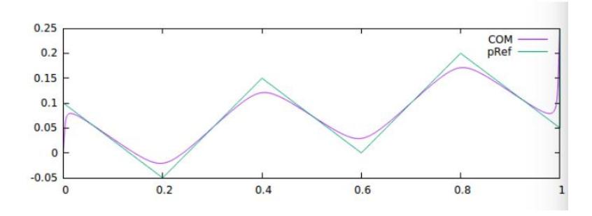 Fig. 1. An example of a trajectory generated for a diagonal walk of 6 steps. The X axis is the direction of motion of the robot.