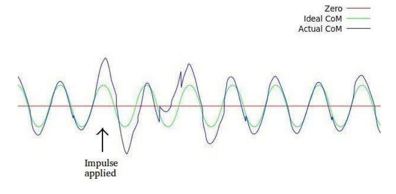 Fig. 2. A graph of the CoM trajectory showing our push-recovery algorithm in action.