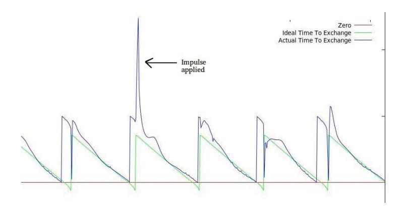 Fig. 3. A graph of the time to support exchange for the same push as in the above figure.