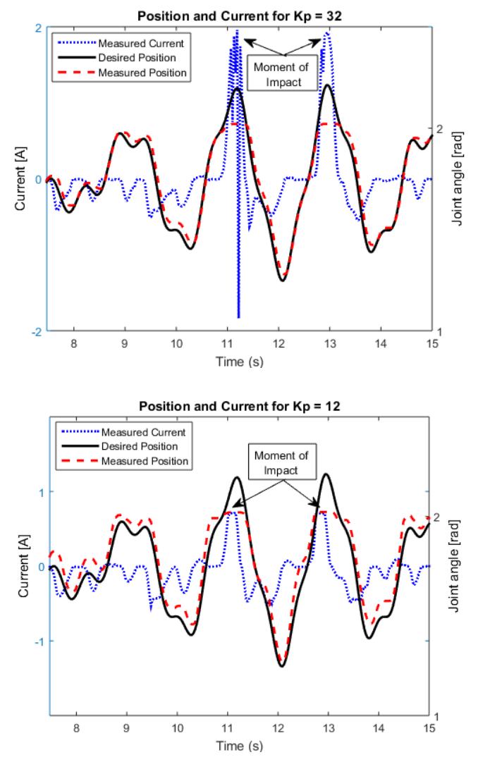 Fig. 3. Comparison of the current consumption and trajectory tracking for two values of for a single servo motor subjected to an impact during the movement.
