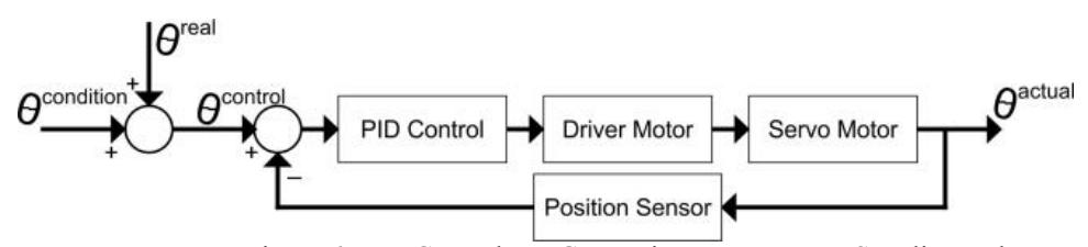 Figure 6. PID Control For Generation Posture New Standing Robot