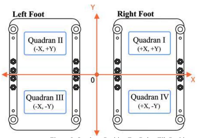 Figure 5. Quadrant Position For Robot Tilt Position