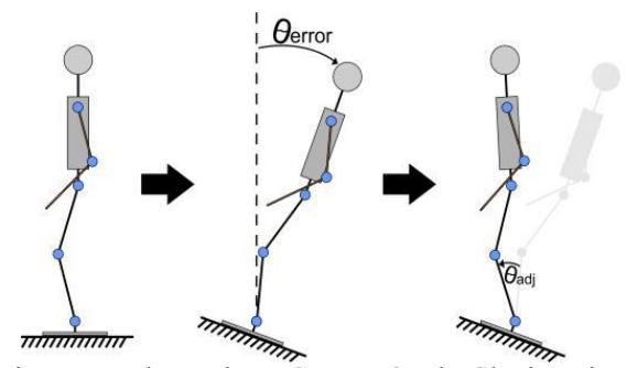 Figure 7. Robot Balance System On the Sloping Floor