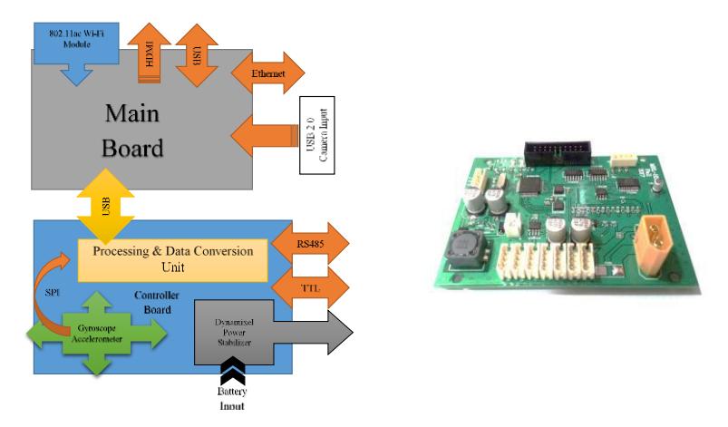 Left: overview of our electronic system. Right: our self-constructed controller board.
