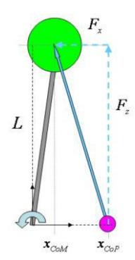 Left: linear inverted pendulum. Right: linear inverted pendulum with flywheel [7].