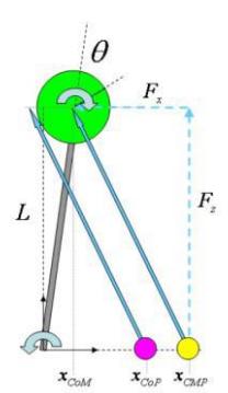 Left: linear inverted pendulum. Right: linear inverted pendulum with flywheel [7].