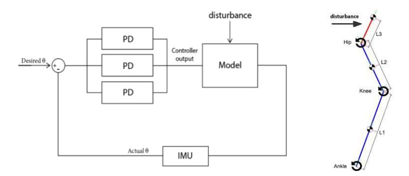 Left: closed loop controller. Right: 3-links model used as the dynamic model of the robot.