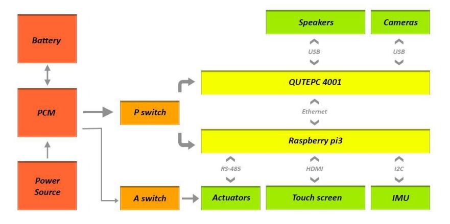 Figure 2. Overall hardware block diagram