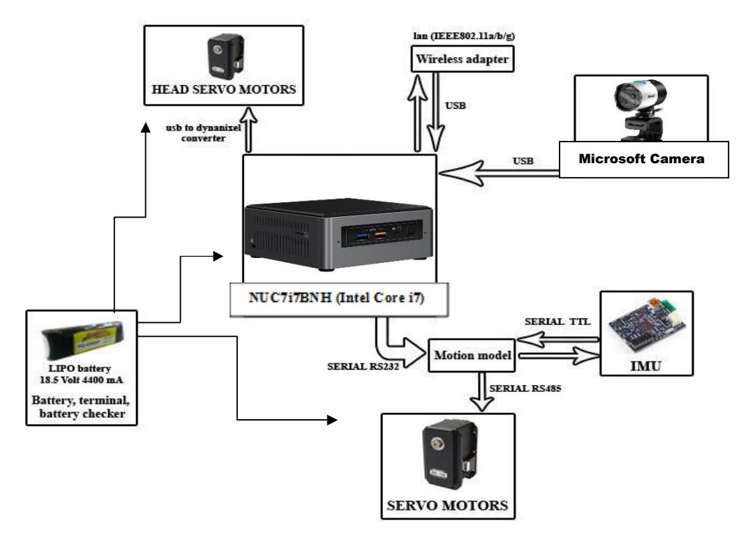 Fig. 2. System Overview of Behrobot humanoid robot