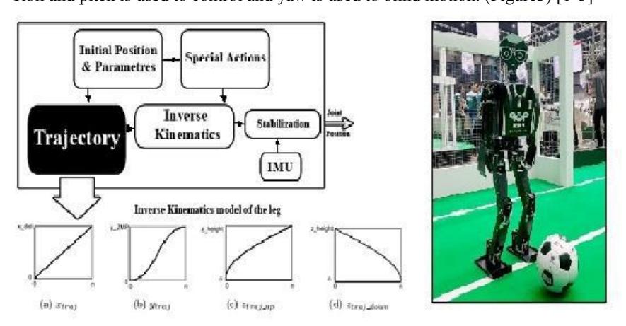 Fig. 3. Control Overview of Behrobot humanoid robot