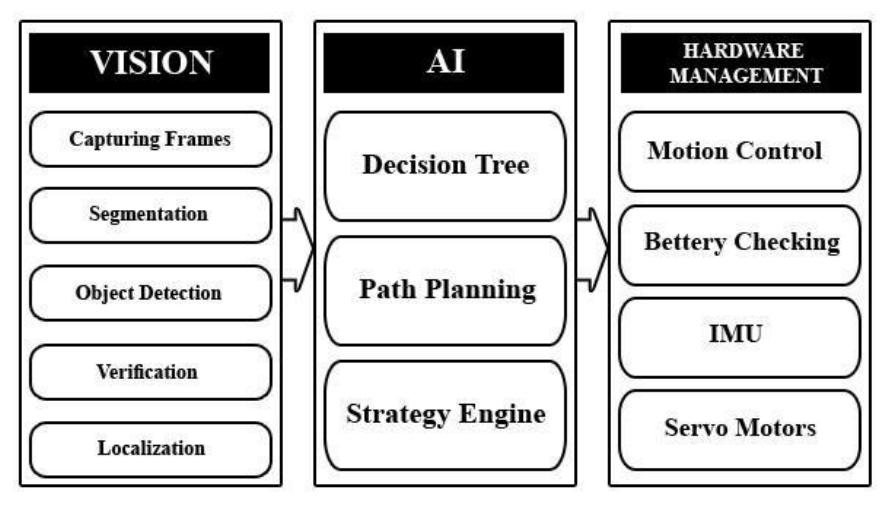 Fig. 5. Software structure including sub-modules