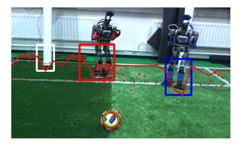 Fig. 2: Debug output of the vision system. The detected horizon is marked by a red line, field markings are represented as a set of red dots. Around detected obstacles, boxes are drawn (black: unknown obstacle, red: red robot, blue: blue robot, white: white obstacles e. g. goalposts). The best rated ball candidate and discarded candidates are indicated by a green circle or red circles respectively.