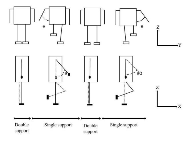 Fig. 4. Arm swinging compensation algorithm during walking cycle