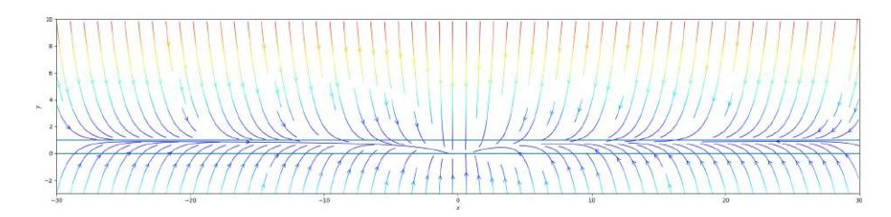 Fig. 2. Vector field of foot step path. Regardless of where the foot is in the vector field it will be pushed to the point (0, 0).