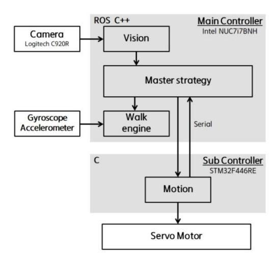 Fig. 1. overall system of robot