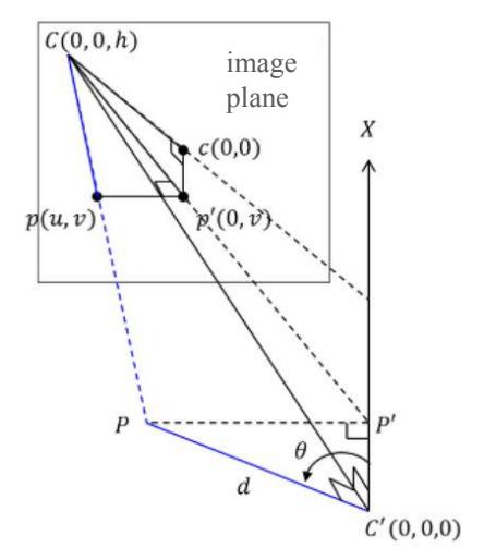 Fig. 4. Geometric method
