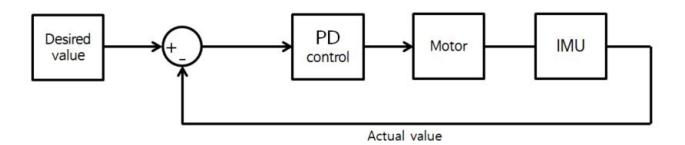 Fig. 5. Closed loop controller