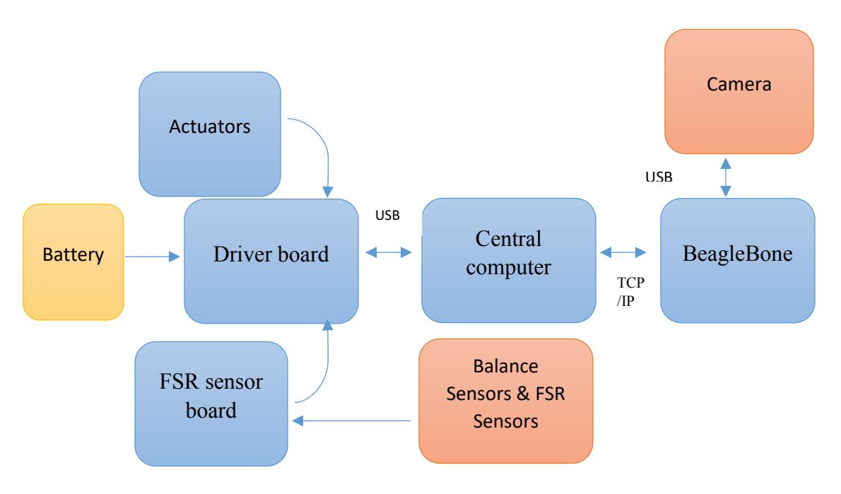 Fig 3 electronic boards' connection block diagrams