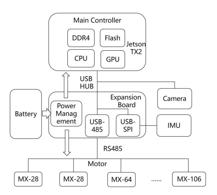 Robot's Electronic Architecture
