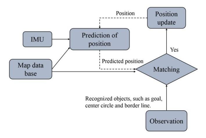 Localization model