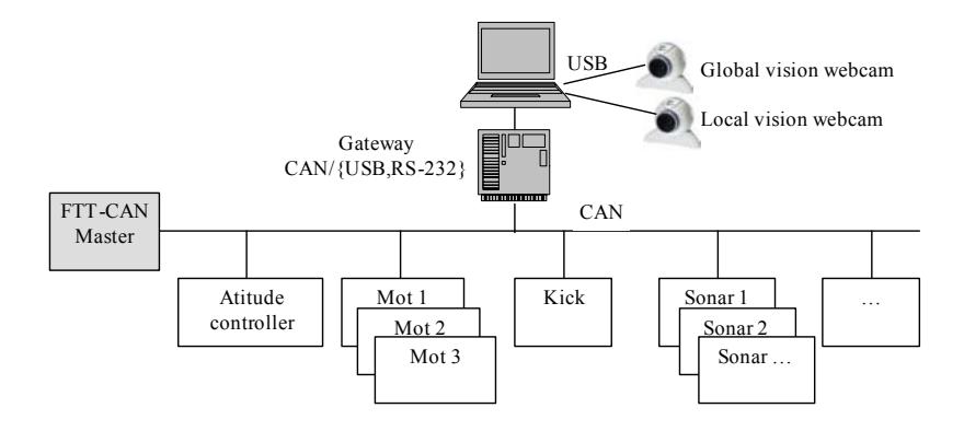 Fig. 3. The hardware architecture of each robotic player