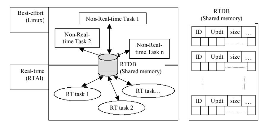 Fig. 4. A real-time database (RTDB) accessible locally to all processes