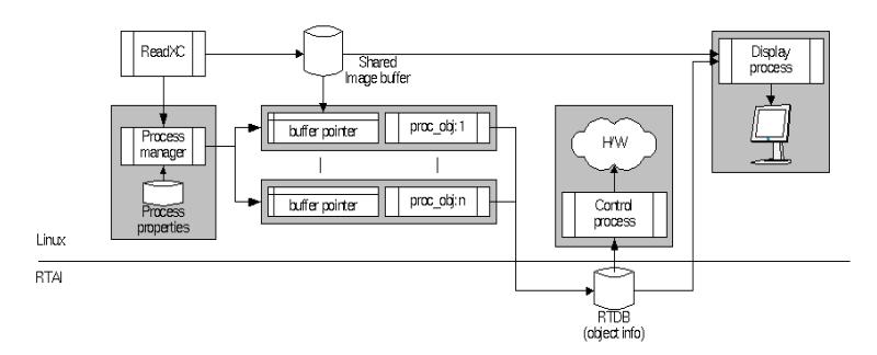 Fig. 2. Vision subsystem software architecture