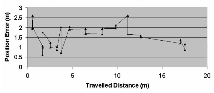 Fig. 3. Effect of opportunistic vision-based calibration (example run)