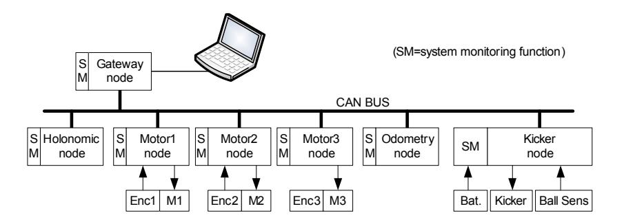 Fig. 2. The CAMBADA hardware architecture.