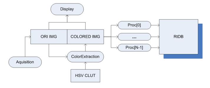 Fig. 3. Architecture of the vision system.