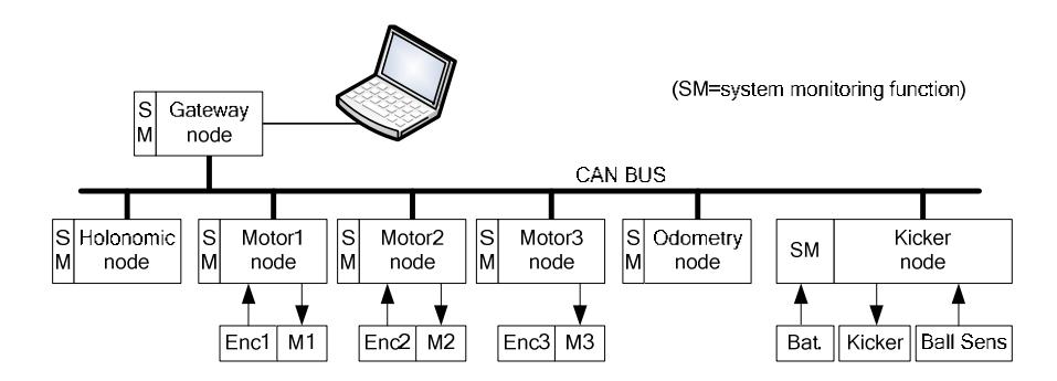 The CAMBADA hardware architecture.