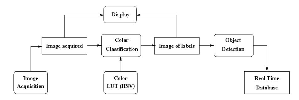 Architecture of the vision system, applied both to the omnidirectional and perspective subsystem.